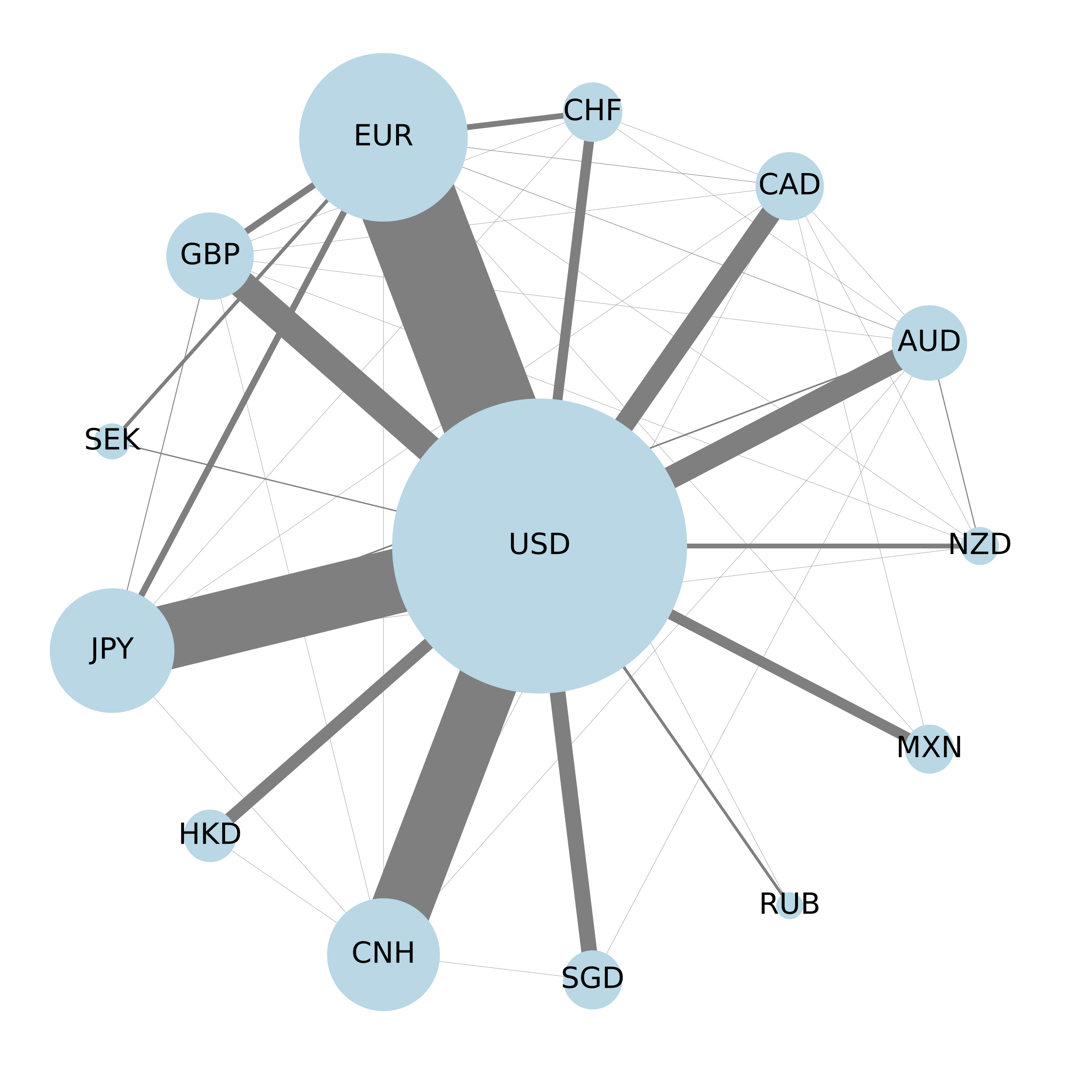 Currency network chart