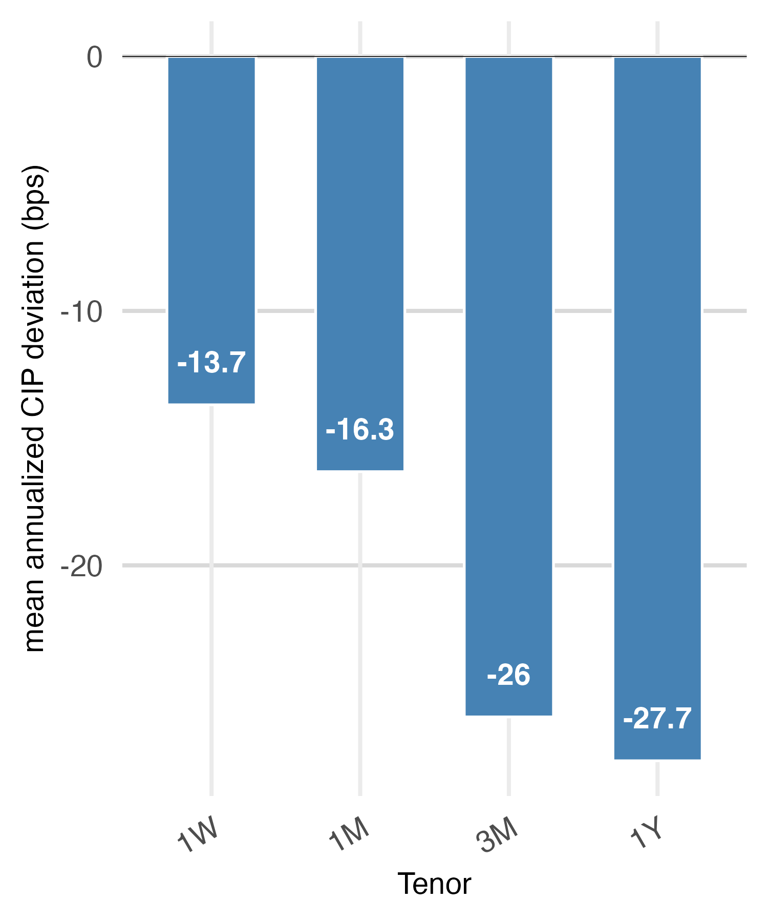CIP term structure chart